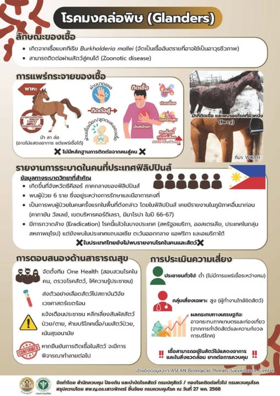 โรคมงคล่อพิษ (Glanders)